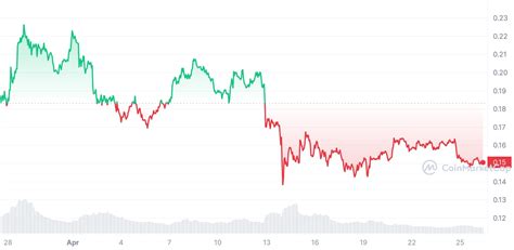 Altcoin, Dogecoin (DOGE), Market Signals
