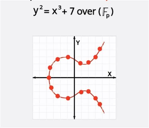 Ethereum: Is there a point on the secp256k1 curve for any given X coordinate?
