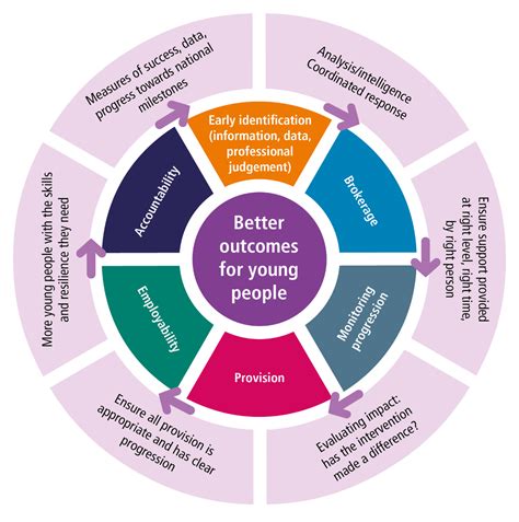 Understanding the Role of